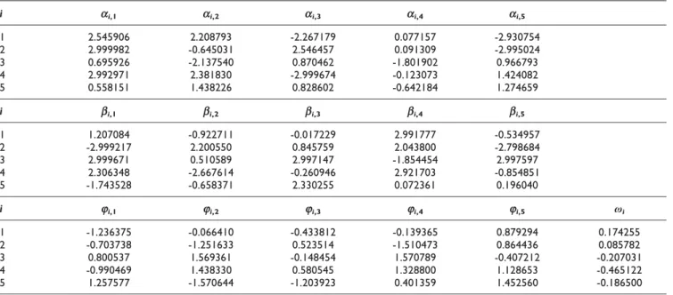 Table 3: Weight matrix estimated using 10 sets noise-free time series data