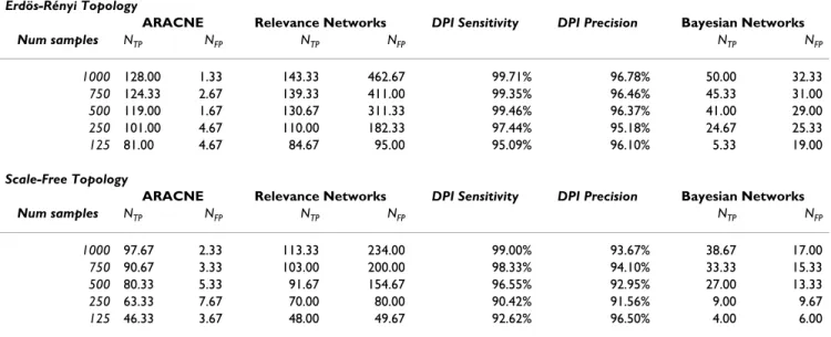 Table 1: Recovery for varying numbers of samples generated from the Mendes networks, which contain an average of ~194 true  interactions after self-loops and bidirectional edges are eliminated.