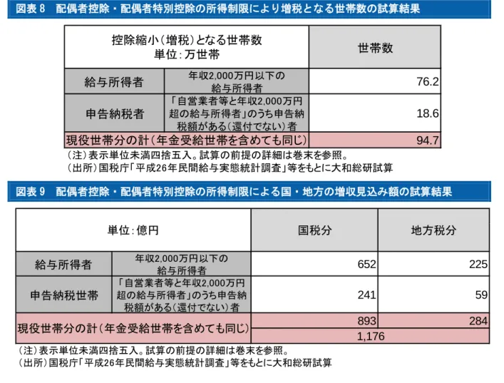 図表 8  配偶者控除・配偶者特別控除の所得制限により増税となる世帯数の試算結果  図表 9  配偶者控除・配偶者特別控除の所得制限による国・地方の増収見込み額の試算結果  筆者の試算による配偶者控除・配偶者特別控除の所得制限によって増税となる世帯数は 94.7 万世帯と算出され、財務省試算として報道される「約 100 万世帯」の数値とほぼ一致している。  本稿では、収入が公的年金等のみであり、申告納税額がない世帯を「年金受給者」と定義し た。年金による所得が 900 万円を超える世帯は想定されないため、増