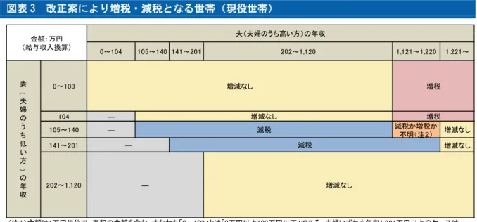 図表 3  改正案により増税・減税となる世帯（現役世帯）  ◆妻の年収が 103 万円以下  妻の年収が 103 万円以下である場合、現行制度において夫が配偶者控除を適用できる。  改正案が実施されても、夫の年収が 1,120 万円以下である場合はなお配偶者控除を適用でき るので改正の影響を受けない。夫の年収が 1,121 万円以上である場合は、配偶者控除の控除額 が縮小されるか、または配偶者控除の適用そのものがなくなるため、改正により増税となる。  ◆妻の年収が 104 万円ちょうど  妻の年収が 104