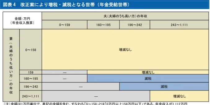 図表 4  改正案により増税・減税となる世帯（年金受給世帯）  ◆妻の年収が 158 万円以下  妻の年収が 158 万円以下の場合、現行制度において夫が配偶者控除を適用できる。  給与収入を得る現役世帯においては給与所得控除が最低 65 万円であったため、所得 38 万円 以下に適用される配偶者控除は給与収入換算では 103 万円以下（65 万円＋38 万円）となる。し かし、65 歳以上で公的年金等を得る高齢者世帯においては、公的年金等控除が最低 120 万円保 証されるため、配偶者控除は年金収入換算で