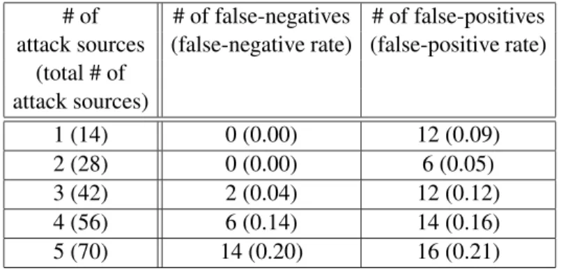 Table 2.3: Number of attack sources vs. false-positives and false-negatives