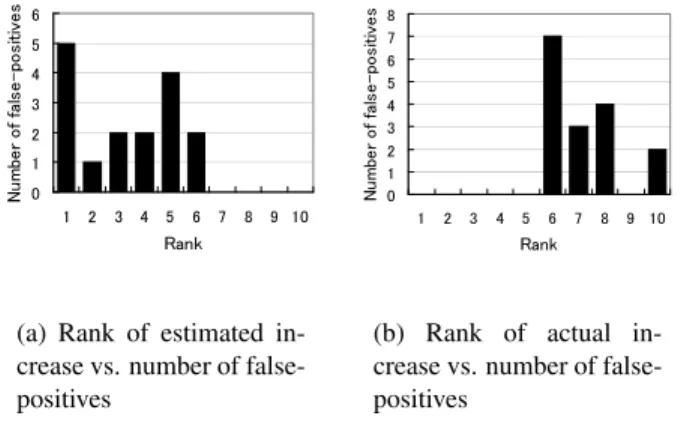 Figure 2.19: Rank of increase in traffic vs. number of false-positives