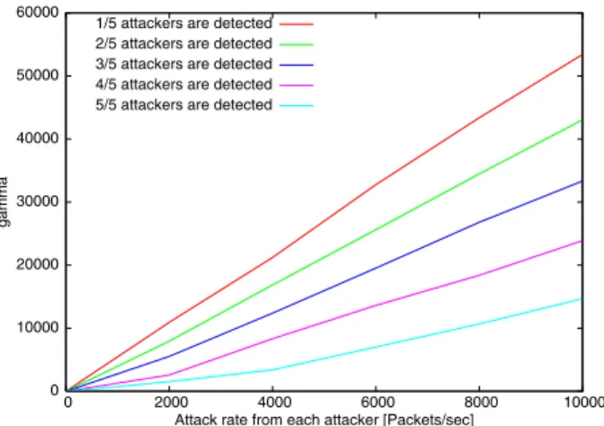 Figure 2.21: Relationship between attack rate and γ to identify attachk sources