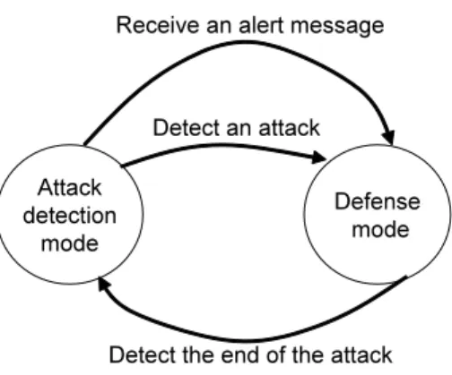 Figure 2.26: State transition diagram between attack detection mode and defense mode
