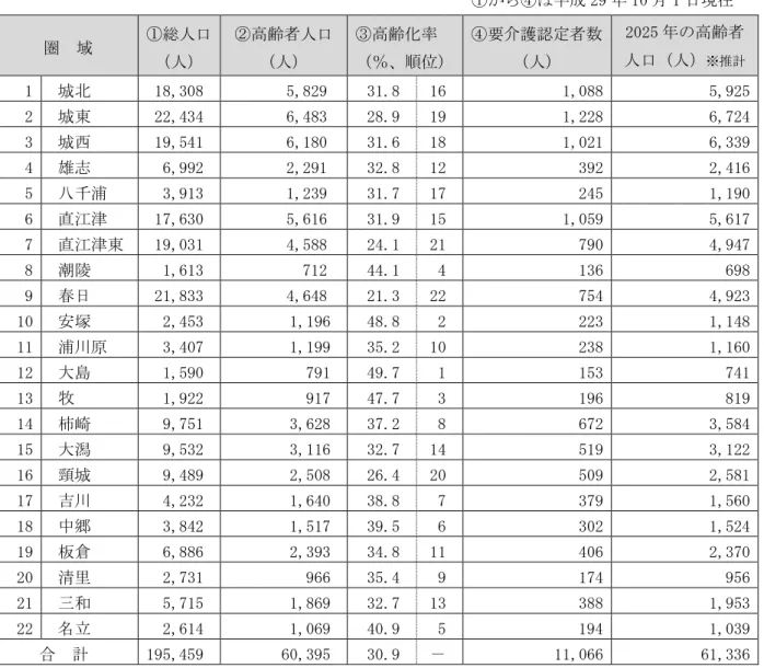 図 表 1.2  上越市の日常生活圏域ごとの人口等     ① 成 29 10 月 1 日現在 圏  域  ①総人口  人 高齢者人口 人 高齢化率 ％、順位 要介護認定者数 人 2025 高齢者人口人※推計 1  城 18,308  5,829  31.8  16  1,088  5,925  2  城東 22,434  6,483  28.9  19  1,228  6,724  3  城西  19,541  6,180  31.6  18  1,021  6,339  4  雄志  6,992  2,