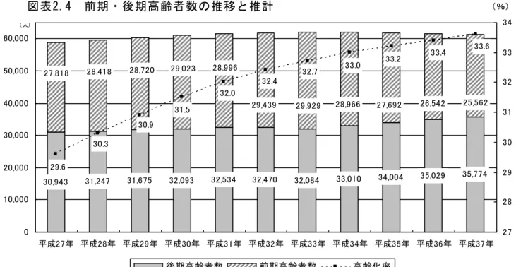 図 表 2 . 4 前 期 ・ 後 期 高 齢 者 数 の 推 移 と 推 計 30,943 31,247 31,675 32,093 32,534 32,470 32,084 33,010 34,004 35,029 35,774 25,56226,54227,69228,96629,92929,43928,99629,02328,72027,81828,418 33.633.233.032.732.032.431.530.929.630.333.4 010,00020,00030,00040,00050