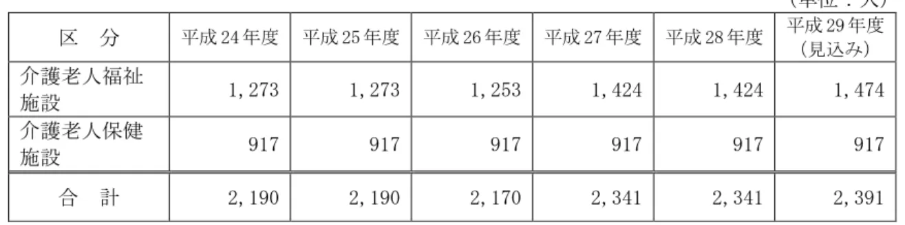 図表 4.6  施設サービスの定員の推移                 単位：人 分  成 24 度 成 25 度 成 26 度 成 27 度 成 28 度 成 29 度 見込 介護老人福祉 施設  1,273  1,273  1,253  1,424  1,424  1,474  介護老人保健 施設  917  917  917  917  917  917  合  計  2,190  2,190  2,170  2,341  2,341  2,391  第 6 期介護保険事業計画期間の計画値と実績値の