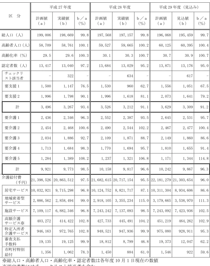 図表 4.7  第 6 期介護保険事業計画期間の計画と実績の比較 分 成 27 度 成 28 度 成 29 度 見込 計画値 ａ 実績値 ／ａ％ 計画値ａ 実績値 ／ａ％ 計画値ａ 見込値 ／ａ％ 総人口 人 199,006  198,669  99.8  197,568  197,157  99.8  196,068  195,459  99.7  高齢者人口 人 58,709  58,761  100.1  59,527  59,665  100.2  60,125  60,395  100.4  高齢