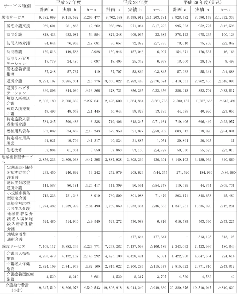 図表 4.8  介護給付費 第 6 期介護保険事業計画と実績の比較