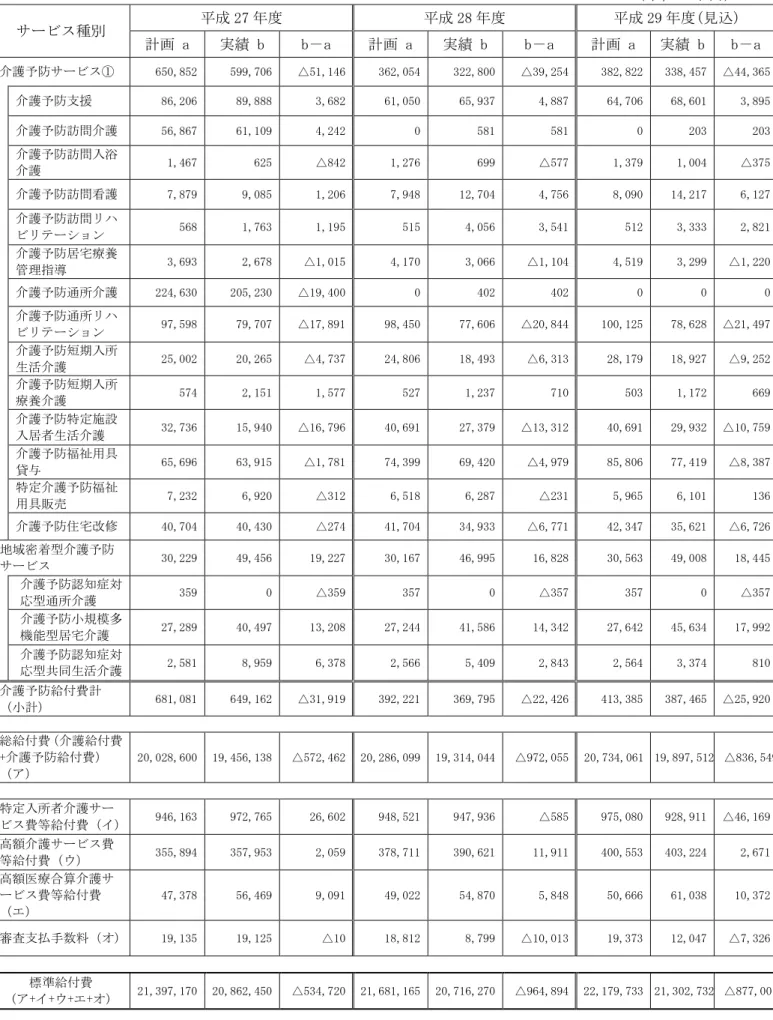 図表 4.9  介護予防給付費 第 6 期介護保険事業計画と実績の比較                                                                                                                                                           単位：千円 サ ビス種別  成 27 度  成 28 度  成 29 度(見込)  計画  a  実績  b  b － a  計画 