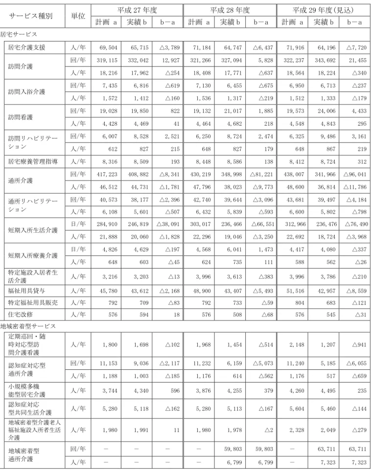 図表 4.10  介護給付費 サービス量の第 6 期介護保険事業計画と実績の比較