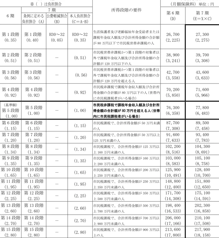 図表 6.9  第 7 期介護保険事業計画期間における第 1 号被保険者介護保険料 保険料基準額 X   年額 ， 円 月額 ，４ 円 段    階  ※ 負担割合 所得段階 要件  額保険料 月額保険料 単位：円 6 期  7 期 第 6 期  D 第 7 期 E＝X×C条例定 負担割合 A   公費軽減割合B 本人負担割合C＝A-B 第 1 段階 (0.35)  第 1 段階0.40 H30 ～ 32 (0.05)  H30 ～ 32 (0.35)  生活保護者及び老齢福祉 金 給者 た課税金収入額及び