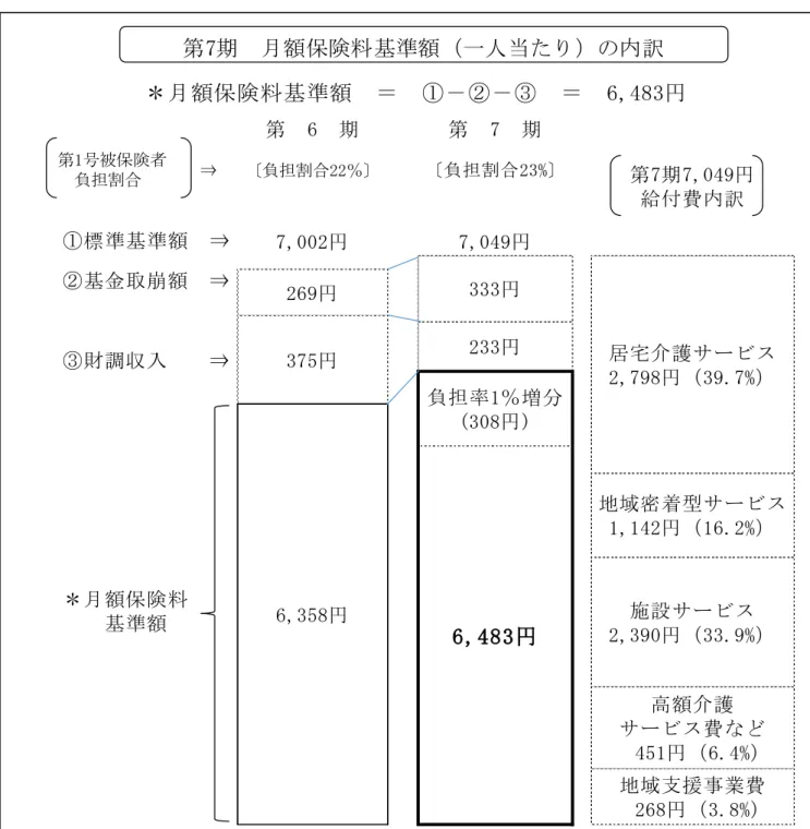 図表 6.10  第 7 期 月額保険料基準額 一人当た の内訳 第 【 期 第 】 期 第1号被保険者 負担割合 ⇒ 負担割合「「％ 負 担 割 合 「 」 財 】,00「円 】,049円 地 域 支 援 事 業 費 「【8円 」.8財月 額 保 険 料 基 準 額＝① －－＝【,48」円 第 】期 】,049円給 付 費 内 訳① 標 準 基 準 額⇒  基 金 取 崩 額   ⇒  財 調 収 入     ⇒居 宅 介 護 サ ビ ス「,】98円」9.】財「」」円」】5円負 担 率 1％ 増 分医」0