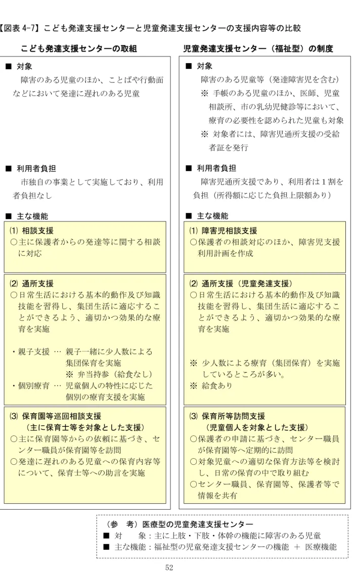 図表 4-7 こ も発達支援センターと児童発達支援センターの支援内容等の比較         こ も発達支援センターの取組           児童発達支援センター 福祉型 の制度  ■ 対象      障害のあ 児童のほ こと や行動面 おいて発達 遅 のあ 児童 ■ 利用者負担      市独自の事業として実施してお 利用 者負担 し  ■ 主な機能  ■ 対象     障害のあ 児童等 発達障害児を含む   ※手帳のあ児童のほ医師 児童相談所市の乳幼児健診等おいて療育の必要性を認 た児童も対象   ※