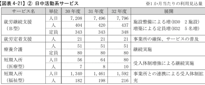 図表 4-21 日中活動系サービス                           ※1 月当た の利用見込 サ ビス 単位 30 度 31 度 32 度 展開 就労 支援 Ｂ型 人日 7,208  7,496  7,796  施設整備 増 (H30  2 施設 ) 増築 定員増(H32  5 増)人404 420 437  定員  343  343  348  就労定着支援 人 21  21  21  事業所の確保 サ ビスの普及 療養介護  人 51  51  51  実施  定員 80  80  