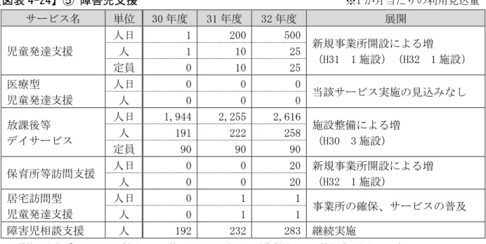 図表 4-24 障害児支援                                     ※1 月当た の利用見込 サ ビス 単位 30 度 31 度 32 度 展開 児童発達支援 人日 1  200  500  新規事業所開設 増 H31  1 施設 H32  1 施設人1 10 25  定員  0  10  25  医療型 児童発達支援 人日 0  0  0  当該サ ビス実施の見込 し人 0  0  0  放課後等 デイサ ビス 人日 1,944  2,255  2,616  施設整備 増 