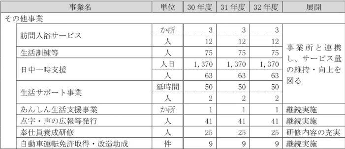 図表 4-27 任意事業                                         ※ 間の利用見込 事業 単位 30 度   31 度   32 度 展開 その他事業                     訪問入浴サ ビス 所 3  3  3  事 業 所 と 連 携 し サ ビス の維持 向上を 図人 12 12 12 生活訓練等人75 75 75 日中一時支援 人日1,370 1,370 1,370 人63 63 63  生活サポ ト事業 延時間  50  50  50  人 