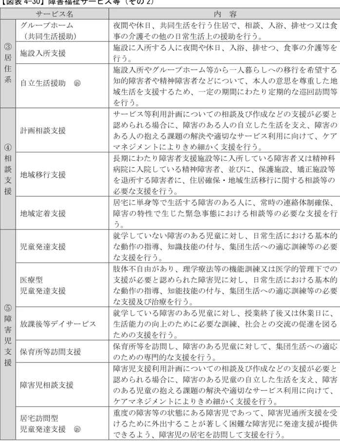 図表 4-30 障害福祉サービス等 その 2 サ ビス 内 容     居 住 系 ル プホ ム共同生活援助 夜間や休日 共同生活を行う住居 相談 入浴 排せつ又 食事の介護その他の日常生活上の援助を行う施設入所支援施設入所す人夜間や休日入浴排せつ食事の介護等を行う 自立生活援助  ○新 施設入所や ル プホ ム等 一人暮 しへの移行を希望す知的障害者や精神障害者ついて 本人の意思を尊重した地 域生活を支援す た 一定の期間 わた 定期的 巡回訪問等 を行う 相 談 支 援  計画相談支援 サ ビス等利用計