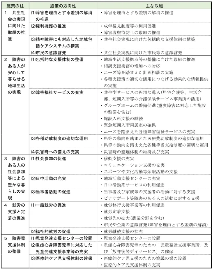 図表 4-3 施策の方向性・展開 改定後 施策の柱  施策の方向性  主な取組  １  共生社 会の実現 に向けた 取組の推 進  障害を理由とする差別の解消の推進 障害を理由とす 差別の解消の推進 権利擁護の推進 成後見制度等の利用促進 障害者虐待防止の取組の推進 精神障害にも対応した地域包 括ケアシステムの構築  共生社会実現 向けた包括的 支援体制の構築 市民の意識啓発  共生社会実現 向けた市民等の意識啓発  ２  障害の ある人が 安心して 暮 せる 地域生活 の実現  包括的な支援体制の整備 地