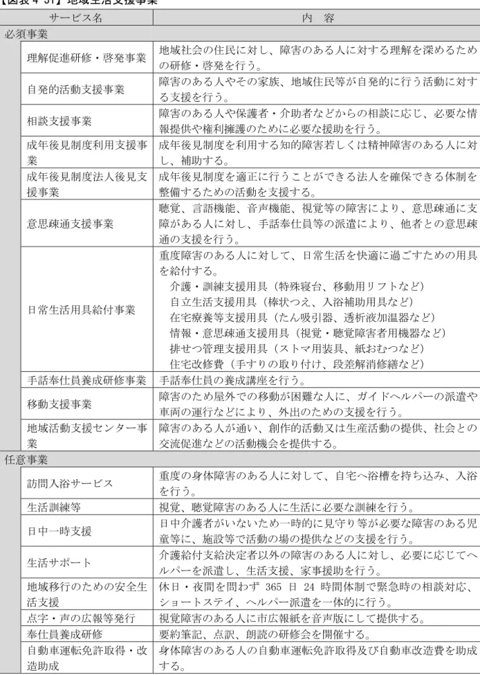 図表 4-31 地域生活支援事業 サ ビス 内 容 必須事業 理解促進研修 啓発事業  地域社会の住民 対し 障害のあ 人 対す 理解を深 た の研修 啓発を行う 自発的活動支援事業 障害のあ 人やその家族 地域住民等 自発的 行う活動 対す 支援を行う 相談支援事業 障害のあ 人や保護者 介助者 の相談 応 必要 情 報提供や権利擁護のた 必要 援助を行う 成 後見制度利用支援事 業 成 後見制度を利用す 知的障害若しく 精神障害のあ 人 対し補助す 成 後見制度法人後見支 援事業 成 後見制度を適正 行