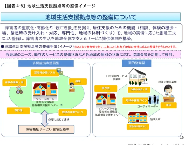 図表 4-5 地域生活支援拠点等の整備イ ー                                                           厚生労働省ホ ム  相談支援業務の増加への対応  [充実]      基幹相談支援センタ を核として 障害のあ 人及びその家族への相談 迅速 つ適切 対応 う 相談支援事業所の拡充及び相談支援体制の充実を図 ます     また 相談支援業務 事す 人材の確保 スキルの向上 ます  ニー 等を踏まえた計画相談の実施      障害福祉サ ビスの利用 