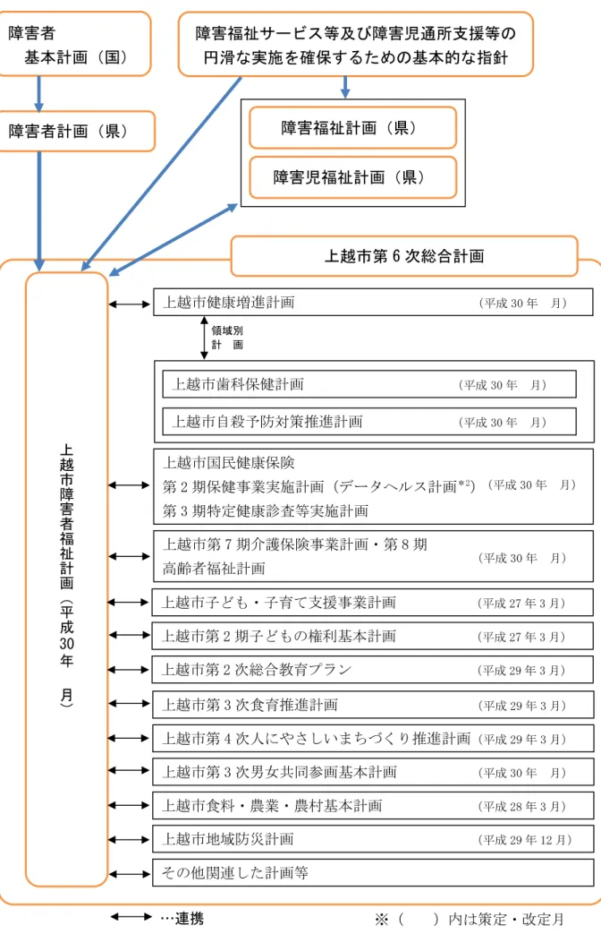 図表 1-1 関連計画との関係 上越市地域防災計画                        成 29 12 月上越市国民健康保険 第2期保健事業実施計画タルス計画2第3期特定健康診査等実施計画 成303 月領域別 計 画 上越市第6次総合計画 上越市障害者福祉計画成30年3月上越市第2次総合教育プン               成293月上越市第2期子権利基本計画         成273月上越市子・子育支援事業計画         成273月上越市第4次人やさしいまちく推進計画成293月上越市第3次