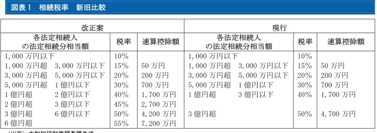 図表 1  相続税率  新旧比較  改正案  現行  各法定相続人  の法定相続分相当額  税率  速算控除額 各法定相続人  の法定相続分相当額  税率  速算控除額  1,000 万円以下  1,000 万円超  3,000 万円以下 3,000 万円超  5,000 万円以下  5,000 万円超  1 億円以下  1 億円超      2 億円以下  2 億円超      3 億円以下  3 億円超      6 億円以下  6 億円超            10％ 15％ 20％ 30％ 40％ 