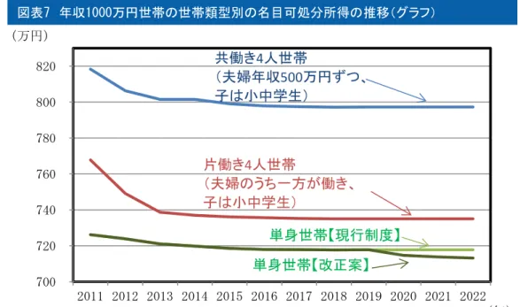 図表 8 年収 1,000 万円世帯の名目可処分所得の推移（表）  日本の所得税は個人単位の累進税率を適用しているため、同じ世帯年収・世帯人数であれ ば共働き世帯よりも片働き世帯の方がより高い税率が適用される。このため、 「共働き 4 人世 帯」と「片働き 4 人世帯」を比較すると、2011 年から 2022 年までにかけて一貫して「共働き 4 人世帯」の方が名目可処分所得が高くなっている。  特に、 2011 年から 2013 年にかけては、年少扶養控除が廃止される一方で児童手当に「夫婦 のうち多い方の年