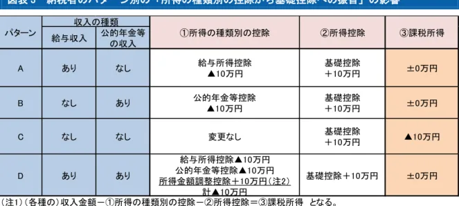 図表 3  納税者のパターン別の「所得の種類別の控除から基礎控除への振替」の影響  給与収入も公的年金等の収入もない図表 3 のパターン C （主に自営業者）については所得の種 類別の控除の引下げの影響は受けず、基礎控除の引上げだけの影響を受けるため、課税所得が 10 万円減り税負担が減ることになる。もっとも、自営業者であっても合計所得金額が 2,400 万 円超の場合は、後述する基礎控除の逓減・消失の対象となるため増税となる。  合計所得金額が 2,400 万円以下の申告納税者のうち給与所得も公的年金等の