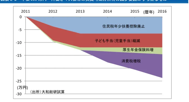 図表 2-B  年収 300 万円・片働き 4 人世帯の実質可処分所得の減少要因のうち主なもの  ‐30‐25‐20‐15‐10‐50 2011 2012 2013 2014 2015 2016住民税年少扶養控除廃止子ども手当（児童手当）縮減厚生年金保険料増消費税増税(万円)（出所）大和総研試算(暦年) ケース 3．年収 1,000 万円・片働き 4 人世帯    ケース 3 もケース 1・ケース 2 と同じ世帯構成であるが、こちらは世帯年収が税込み 1,000 万 円と比較的所得の多い世帯である。    