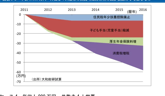 図表 3-B  年収 1,000 万円・片働き 4 人世帯の実質可処分所得の減少要因のうち主なもの  ‐70‐60‐50‐40‐30‐20‐100 2011 2012 2013 2014 2015 2016住民税年少扶養控除廃止子ども手当（児童手当）縮減厚生年金保険料増消費税増税(万円)（出所）大和総研試算(暦年) ケース 4．年収 1,000 万円・共働き 4 人世帯    ケース 4 は、夫婦いずれも税込み年収 500 万円ずつを稼ぎ、3 歳以上中学生以下の子どもが 2 人いる世帯である。税込みの世帯年