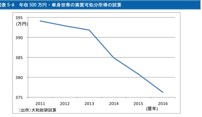 図表 5-A  年収 500 万円・単身世帯の実質可処分所得の試算  375 380 385 390 395  2011 2012 2013 2014 2015 2016(万円) （出所）大和総研試算 ( 暦年 ) 図表 5-B  年収 500 万円・単身世帯の実質可処分所得の減少要因のうち主なもの  ‐20‐15‐10‐50 2011 2012 2013 2014 2015 2016厚生年金保険料増消費税増税(万円)（出所）大和総研試算(暦年) ケース 6・年収 240 万円・年金夫婦世帯    ケース 