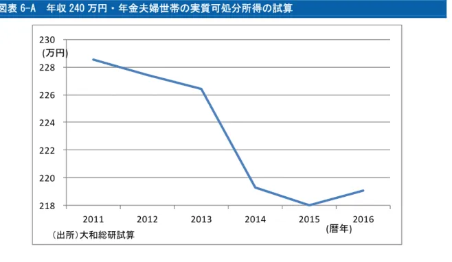 図表 6-A  年収 240 万円・年金夫婦世帯の実質可処分所得の試算  218 220 222 224 226 228 230  2011 2012 2013 2014 2015 2016(万円) （出所）大和総研試算 ( 暦年 ) 図表 6-B  年収 240 万円・年金夫婦世帯の実質可処分所得の減少要因のうち主なもの  ‐12‐10‐8‐6‐4‐20 2011 2012 2013 2014 2015 2016(万円)年金減額（給付金を相殺後）介護保険料の引き上げ消費税増税 （出所）大和総研試算 ( 暦