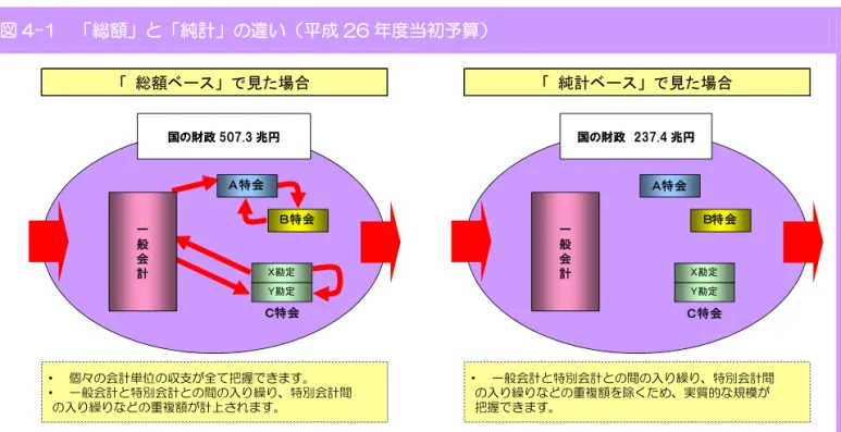 図 4-1  「総額」と「純計」の違い（平成 26 年度当初予算）  したがって、一般会計と特別会計を合わせた実質的な国の財政規模を見ていくには、会計間 取引額がすべてそれぞれの歳入・歳出に計上された額を合計した「総額」ではなく、総額から 会計間の取引として重複計上されているもの等を除いた「純計」で見ていく必要があるのです （図 4-1 上の矢印の合計サイズの違い）。  ②  純計ベースで見た国全体の財政規模  一般会計と全特別会計の歳入・歳出の総額から、会計間相互の重複計上額及び国債の借換額 を除いた純計