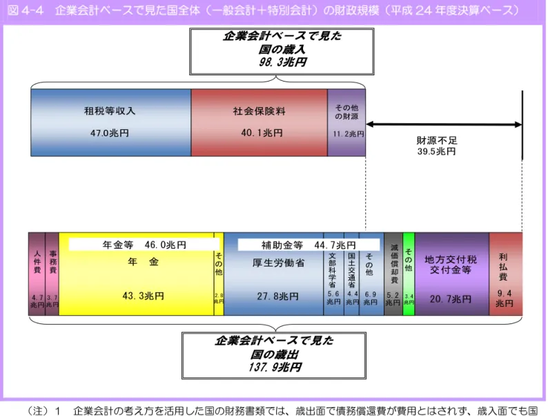 図 4-4  企業会計ベースで見た国全体（一般会計＋特別会計）の財政規模（平成 24 年度決算ベース）  （注）１  企業会計の考え方を活用した国の財務書類では、歳出面で債務償還費が費用とはされず、歳入面でも国 債発行による収入が財源とはされません。  ２  企業会計の考え方を活用した国の財務書類では、財政投融資が費用とはされず、歳入面でも財投債発行 による収入が財源とはされません。これは、銀行の財務諸表の場合と同様の扱いです。  ３  国の財務書類は、国の財政を企業会計に準じた手法により表示することによっ