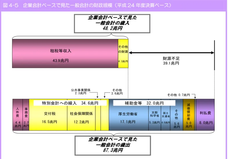 図 4-5  企業会計ベースで見た一般会計の財政規模（平成 24 年度決算ベース）  (5)  国際比較ベースで見た我が国の財政規模  ＯＥＣＤによる各国比較に用いられる国民経済計算（ＳＮＡ）では、一般政府（中央政府、 地方政府、社会保障基金を合わせたもの）の支出には、債務償還費や財政投融資等に係る支出 は含まれていません。また、アメリカ、フランスなどの諸外国でも国債の債務償還費は、予算 に含まれていません。  そこで、我が国の財政規模を諸外国と比較する際には、会計間の取引額などの重複額を除い た上で、さら