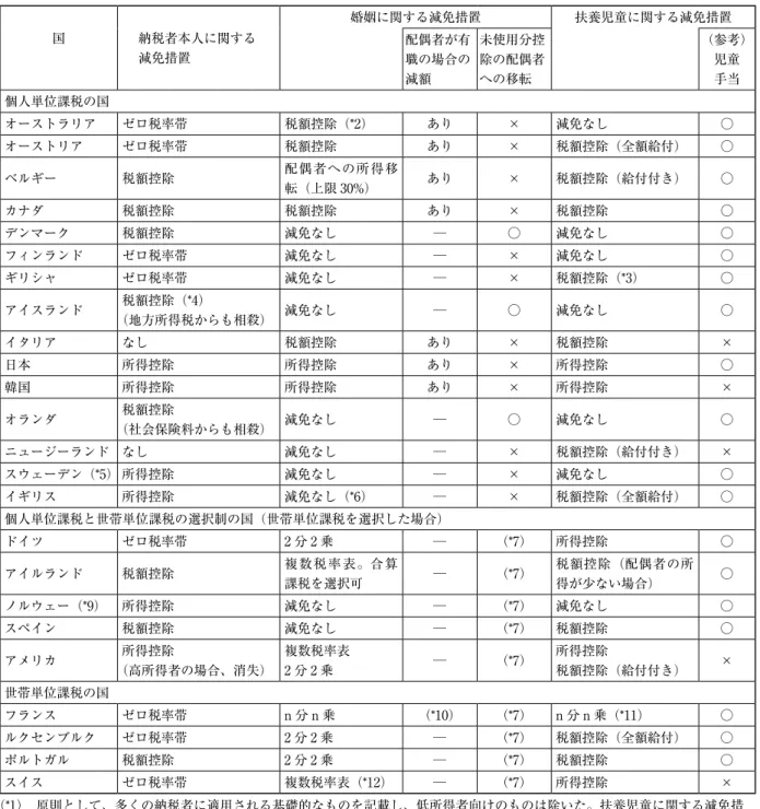 表 6　世帯に関する税制上の負担調整措置（2008 年）（*1） 国 納税者本人に関する 減免措置 婚姻に関する減免措置 扶養児童に関する減免措置配偶者が有 職の場合の 減額 未使用分控除の配偶者への移転 （参考）児童手当 個人単位課税の国 オーストラリア ゼロ税率帯 税額控除（*2） あり × 減免なし ○ オーストリア ゼロ税率帯 税額控除 あり × 税額控除（全額給付） ○ ベルギー 税額控除 配偶者への所得移 転（上限 30%） あり × 税額控除（給付付き） ○ カナダ 税額控除 税額控除 あり 