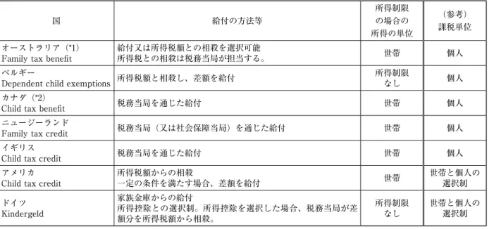 表 9　扶養児童に関する減免措置に、給付付き税額控除を採用している国の例（2008 年） 国 給付の方法等 所得制限の場合の 所得の単位 （参考）課税単位 オーストラリア（*1）