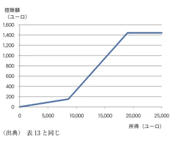 表 13　オランダの雇用者税額控除等の額（2008 年）
