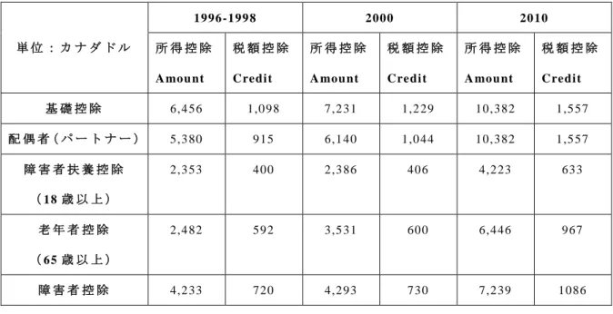 図 表   25 ： 特 定 年 度 に お け る カ ナ ダ 個 人 基 礎 控 除 額 の 変 化
