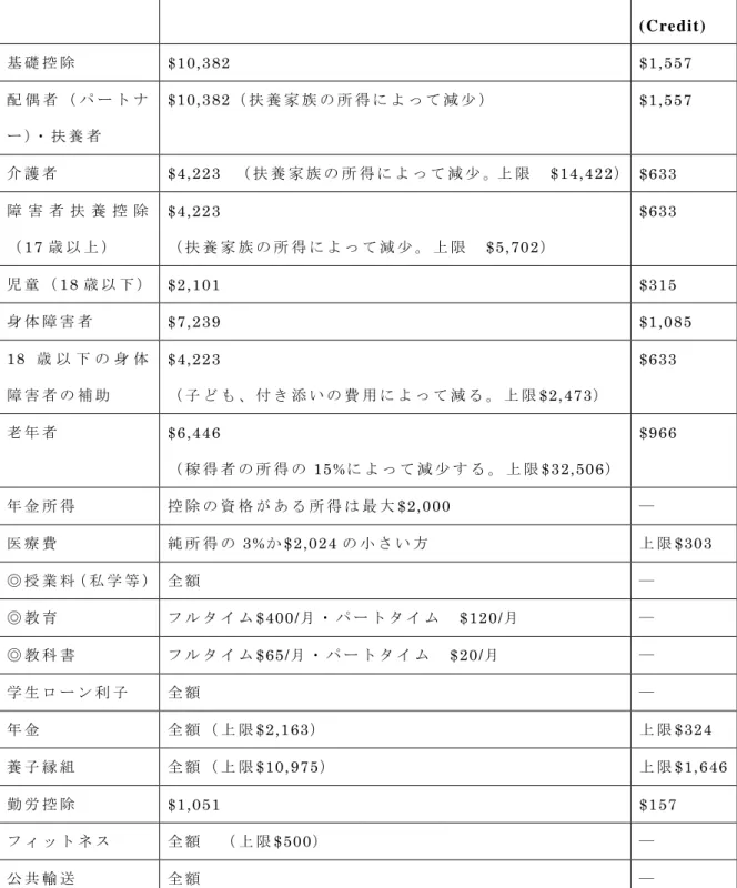 図 表   26 ：  2010 年 度 カ ナ ダ の 給 付 な し 税 額 控 除       ( 単 位：カ ナ ダ ド ル )