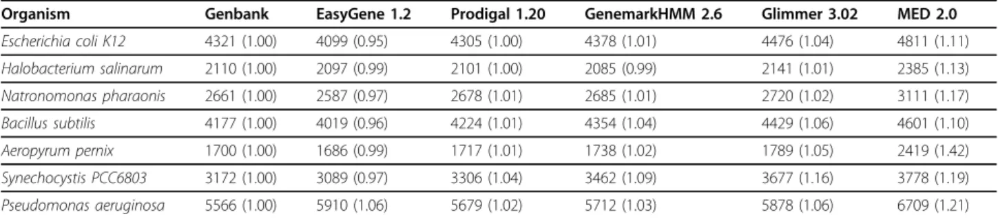 Table 5 Number of Genes Predicted By Each Method