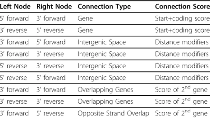 Table 1 Dynamic Programming Connections in Prodigal