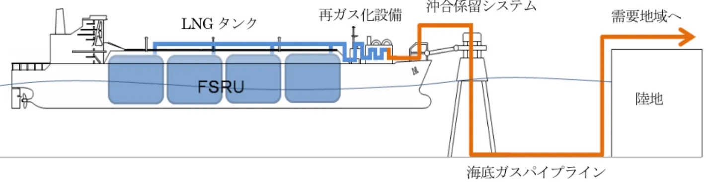図  16  FSRU＋桟橋経由の LNG 荷役               図  17  FSRU＋STS（Ship to Ship）での荷役 