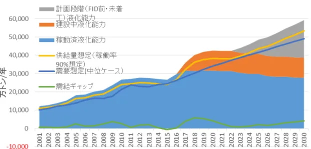図 6  LNG 需給見通し