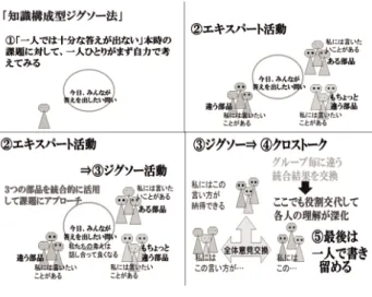 図 2 知識構成型ジグソー法 Fig. 2 Knowledge Constructive Jigsaw.
