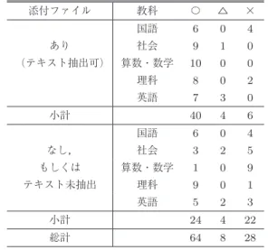 表 1 メール取込みに要する時間 Table 1 Time required to intake emails.