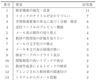 Table 4 Request from monitoring users.