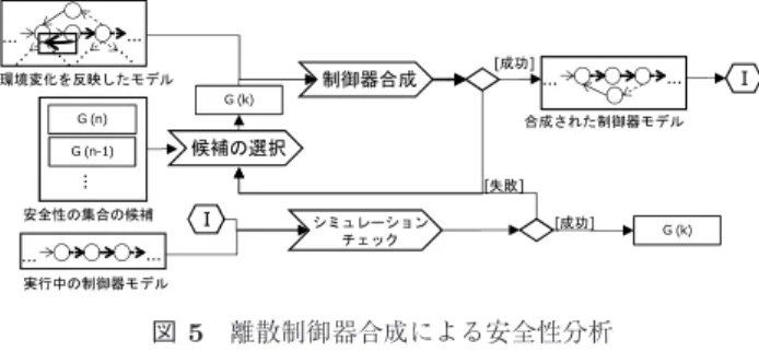 Fig. 5 Analysis of safety properties with discrete controller synthesis.